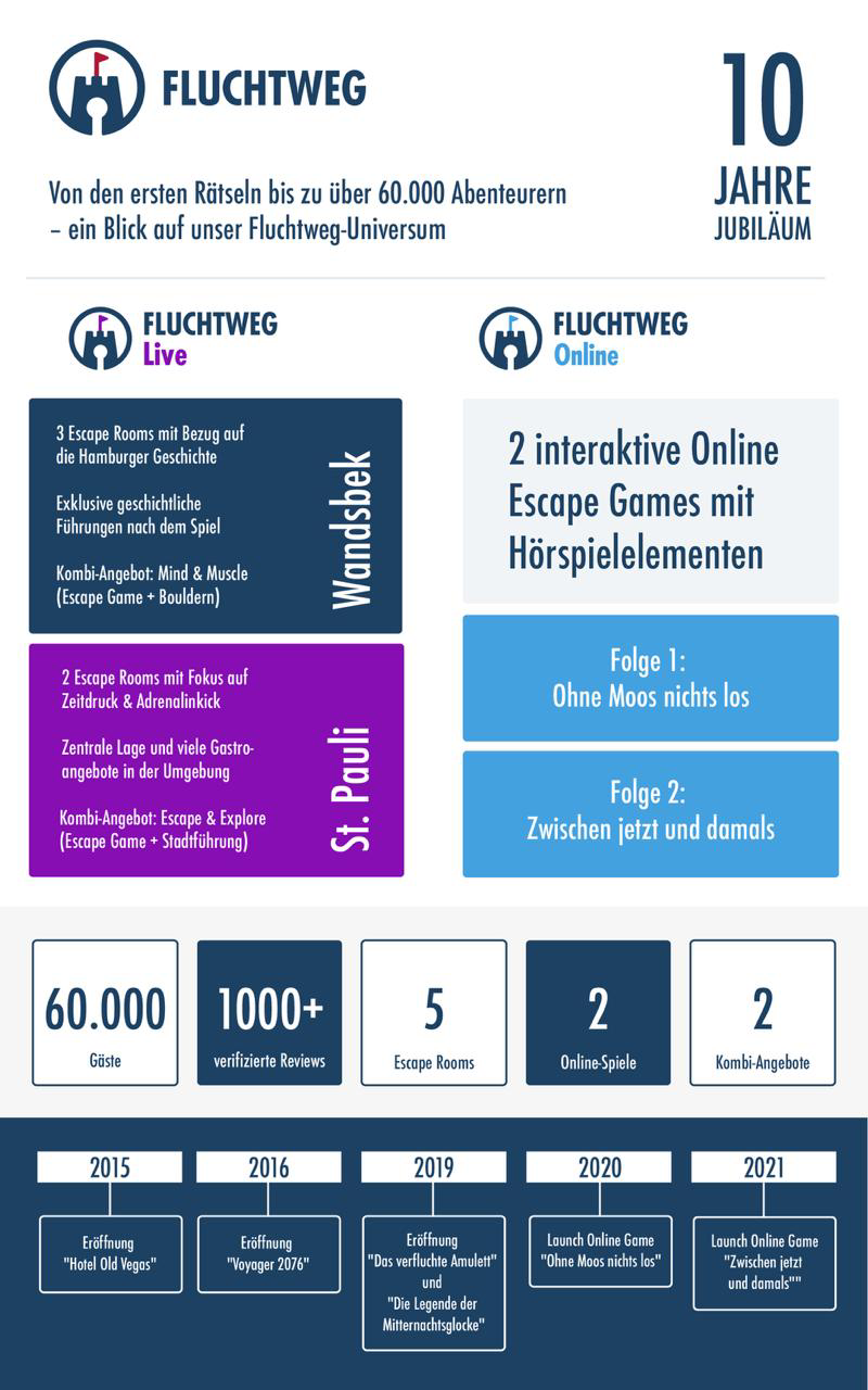 escape room fluchtweg hamburg infografik